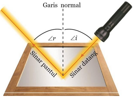 Peristiwa Pemantulan Cahaya, Sifat, Hukum, Dan Contoh Penerapannya
