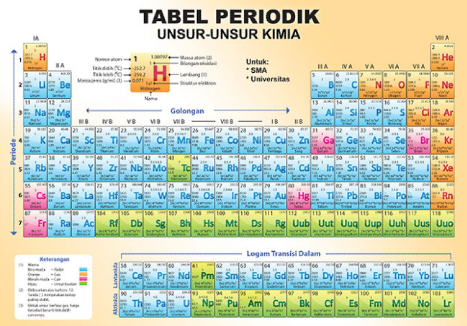 Tabel Periodik Unsur Serta Penentuan Golongan dan Periode