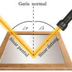 Peristiwa Pemantulan Cahaya, Sifat, Hukum, dan Contoh Penerapannya