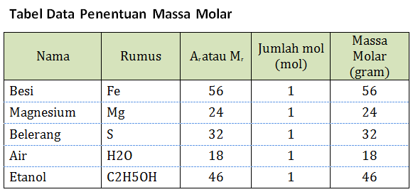 Materi Stoikiometri Konsep Mol Beserta Penerapan Soalnya