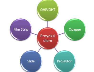 Jenis-jenis Media Pembelajaran Proyeksi, Kelebihan, dan Kekurangannya