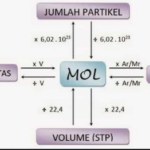 Stoikiometri : Massa Atom Relatif (Ar) dan Massa Molekul Relatif (Mr)