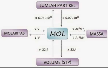 Stoikiometri : Massa Atom Relatif (Ar) dan Massa Molekul Relatif (Mr)