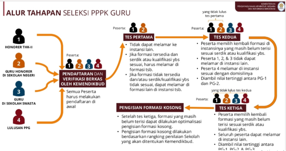 alur tahapan seleksi PPPK guru tahun 2021