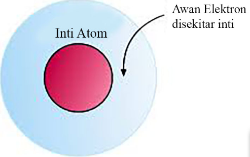 Teori atom Modern