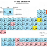 Sistem Periodik Modern dan Sifat-sifat Periodik Unsur
