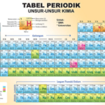 Tabel Periodik Unsur Serta Penentuan Golongan dan Periode
