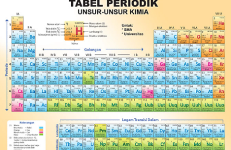 Tabel Periodik Unsur Serta Penentuan Golongan dan Periode