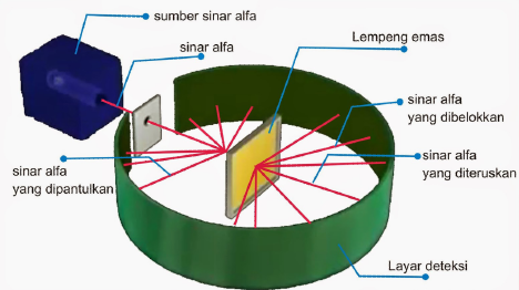 Percobaan penembakan partikel sinar alfa