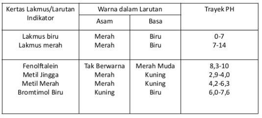 Indikator Asam Basa, Pengertian, Jenis-jenis, Soal, Dan Pembahasannya