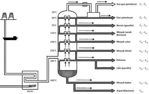 Proese Penyulingan minyak bumi