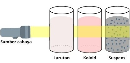 Berkas cahaya dilewatkan dalam larutan koloid