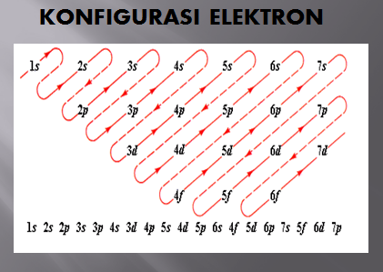 Contoh Soal Kimia Konfigurasi Elektron Kelas 10 SMA MA Kurikulum 2013