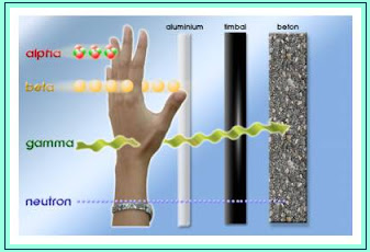 Sifat sinar Radioaktif : Alfa (α), Beta (β), dan Gamma (γ)