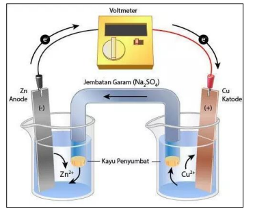 Diagram sel volta dan bagian-bagiannya