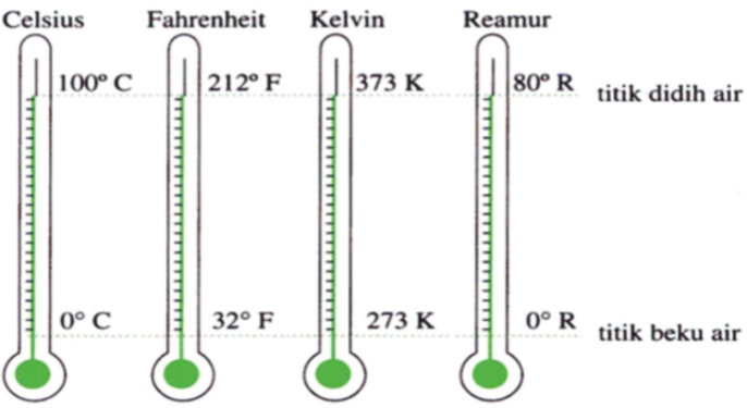 Skala Termometer