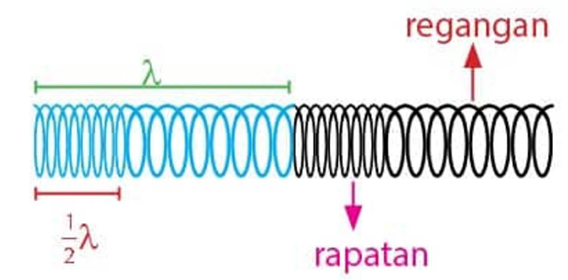 Gelombang longitudinal