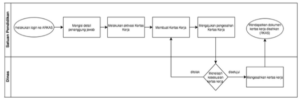 Gambar 2. alur tahapan prencanaan dan penganggaran