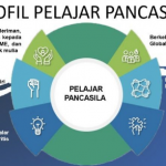 Dimensi dan Elemen Kunci Bernalar Kritis Profil Pelajar Pancasila