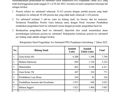 Pengumuman Tes Substantif PPG Prajabatan Gelombang 1 Tahun 2022