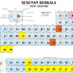 Penjelasan Golongan A dan B Dalam Tabel Sistem Periodik Unsur