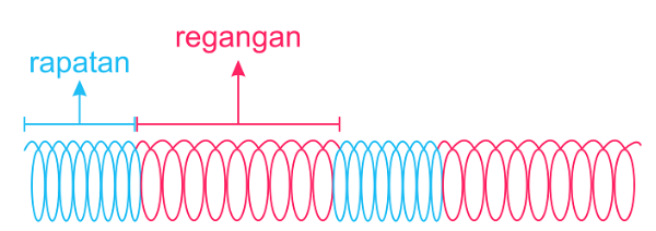 Gelombang longitudinal