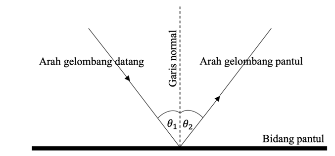 Ilustrasi Pemantulan bunyi