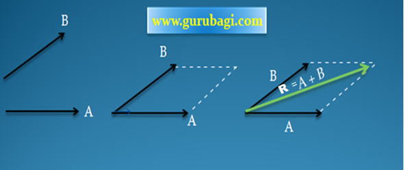 Besaran Vektor : Pengertian dan Cara Menetukan Gambarnya