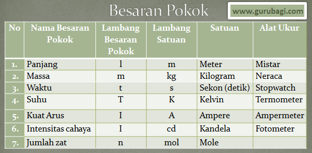 Besaran pokok dan Besaran Turunan Beserta Contoh Soalnya