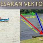 Besaran Vektor : Pengertian dan Cara Menentukan Gambarnya