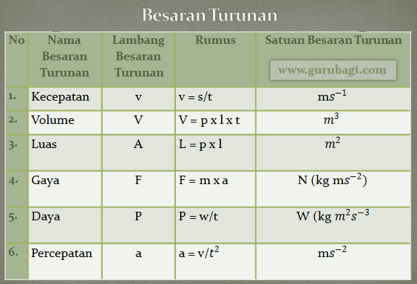 Besaran pokok dan Besaran Turunan Beserta Contoh Soalnya