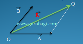 Besaran Vektor : Pengertian dan Cara Menetukan Gambarnya
