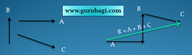 Besaran Vektor : Pengertian dan Cara Menetukan Gambarnya