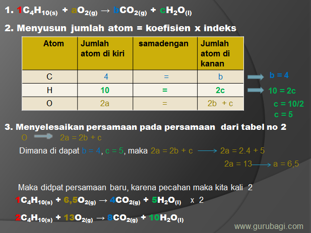 Persamaan Rekasi Kimia : Pengertian dan Cara Menuliskannya