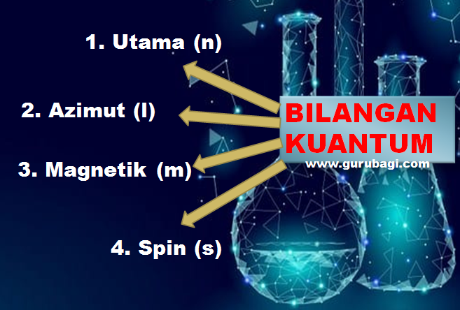 Bilangan Kuantum : Pengertian, Jenis, Beserta Penjelasannya