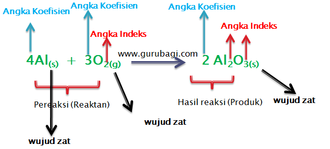 Persamaan Rekasi Kimia : Pengertian dan Cara Menuliskannya