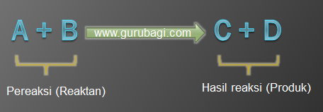Persamaan Rekasi Kimia : Pengertian dan Cara Menuliskannya