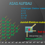 Konfigurasi Elektron : Pengertian dan Aturan Penulisannya