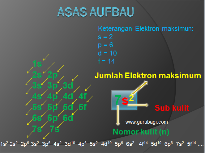 Konfigurasi Elektron : Pengertian dan Aturan Penulisannya