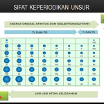 Sifat Periodik Unsur : Pengertian dan Penjelasannya