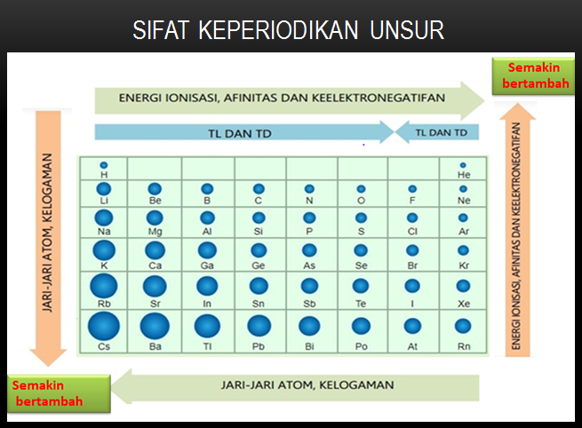 Sifat Periodik Unsur : Pengertian dan Penjelasannya