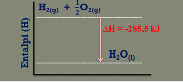 Diagram energi pembentukan air dari gas hidrogrn dan gas oksigen