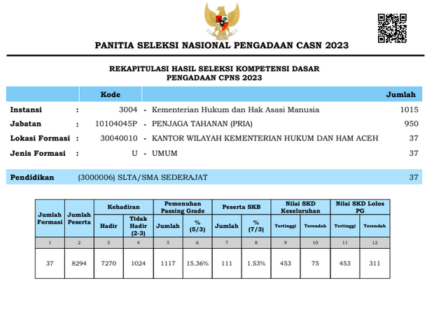 Pengumuman Hasil SKD CPNS KemenkumHAM 2023