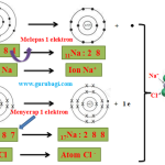 Ikatan Ion : Pengertian dan Proses Terjadinya