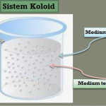 Sistem Koloid : Pengertian Jenis-jenis dan Sifatnya