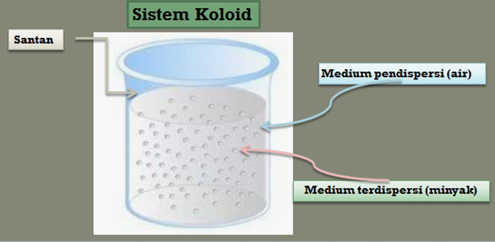 Sistem Koloid : Pengertian Jenis-jenis dan Sifatnya