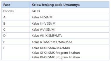 Fase Capaian Pembelajaran