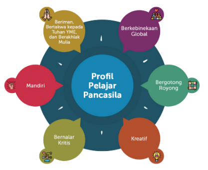 Dimensi Profil Pelajar Pancasila