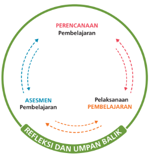 Pembelajaran dan Asesmen