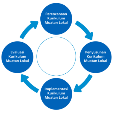 Alur Pengembangan Kurikulum Muatan Lokal